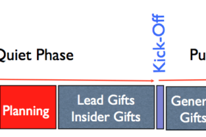 Planning Checklist for Capital Campaigns